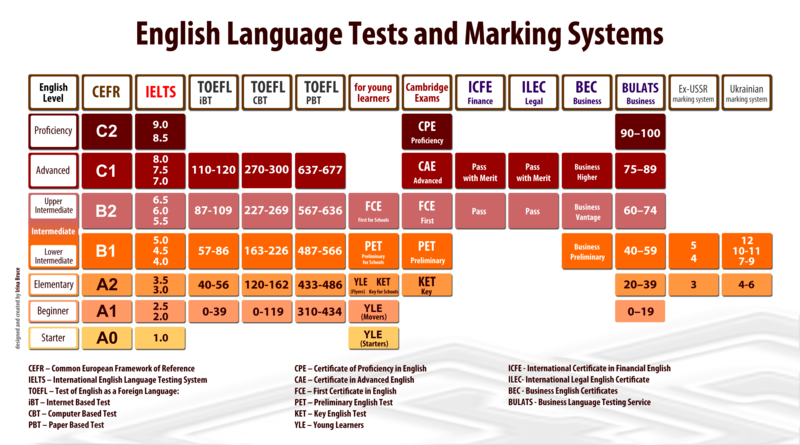Tabela de Comparação Entre as Pontuações dos testes de proficiência Internacionais IELTS E TOEFL