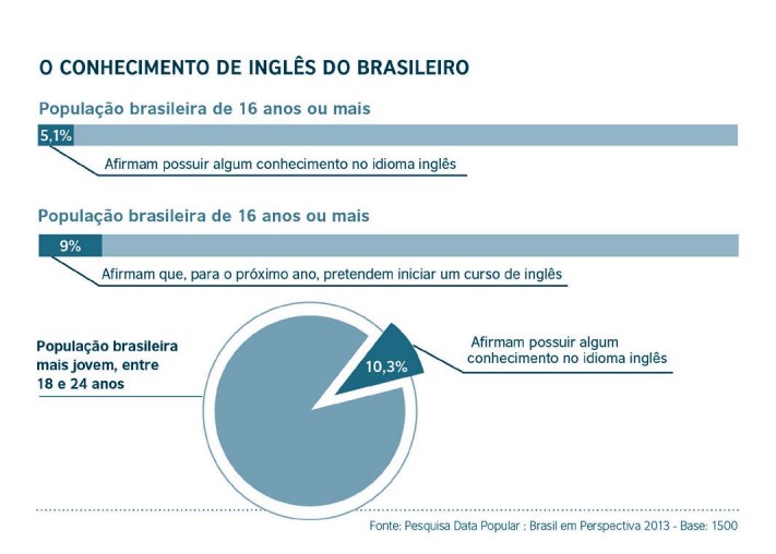 Gráfico de Pizza - O conhecimento de Inglês do Brasileiro