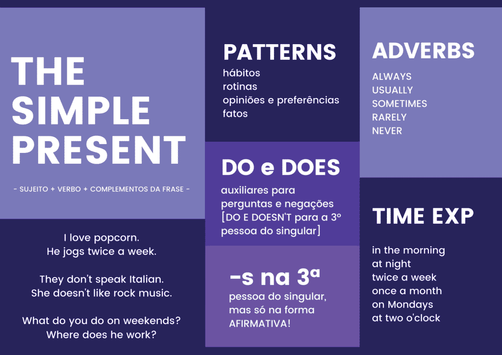 Simple Present mind map